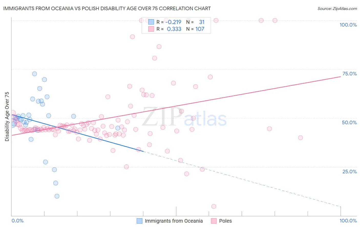Immigrants from Oceania vs Polish Disability Age Over 75