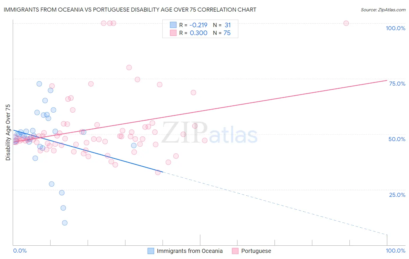 Immigrants from Oceania vs Portuguese Disability Age Over 75