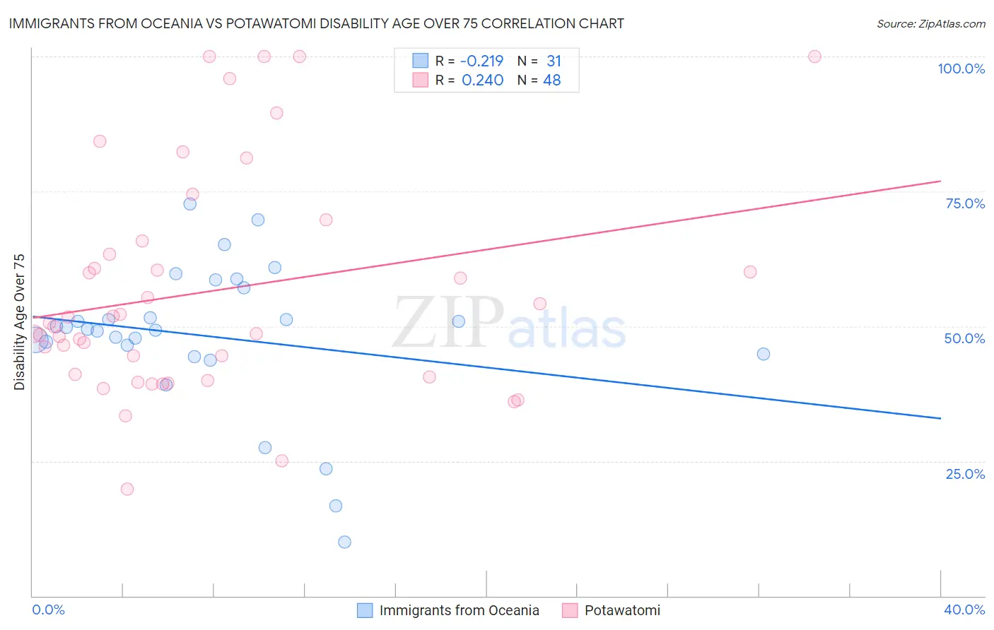 Immigrants from Oceania vs Potawatomi Disability Age Over 75
