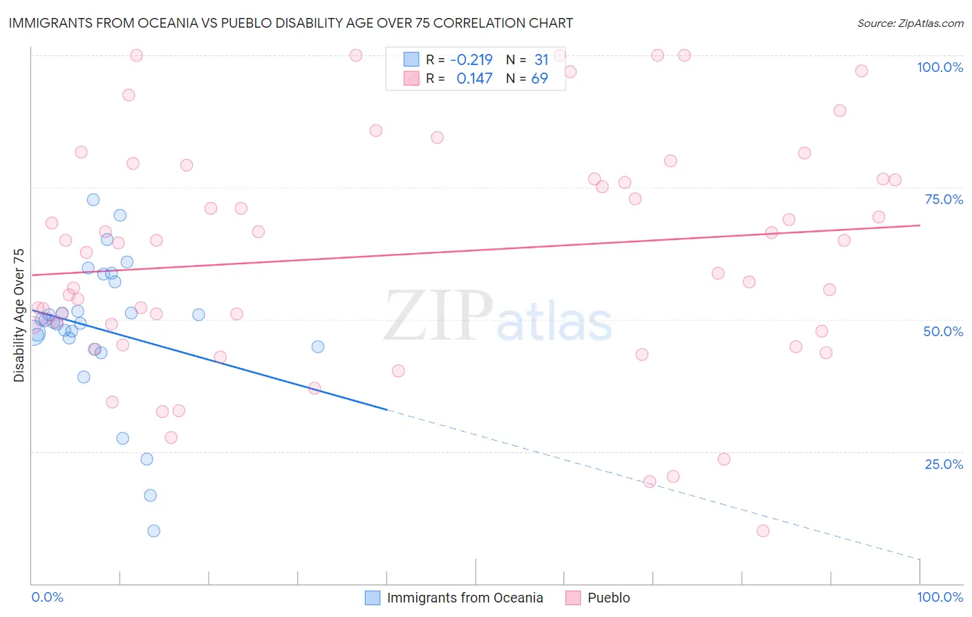 Immigrants from Oceania vs Pueblo Disability Age Over 75