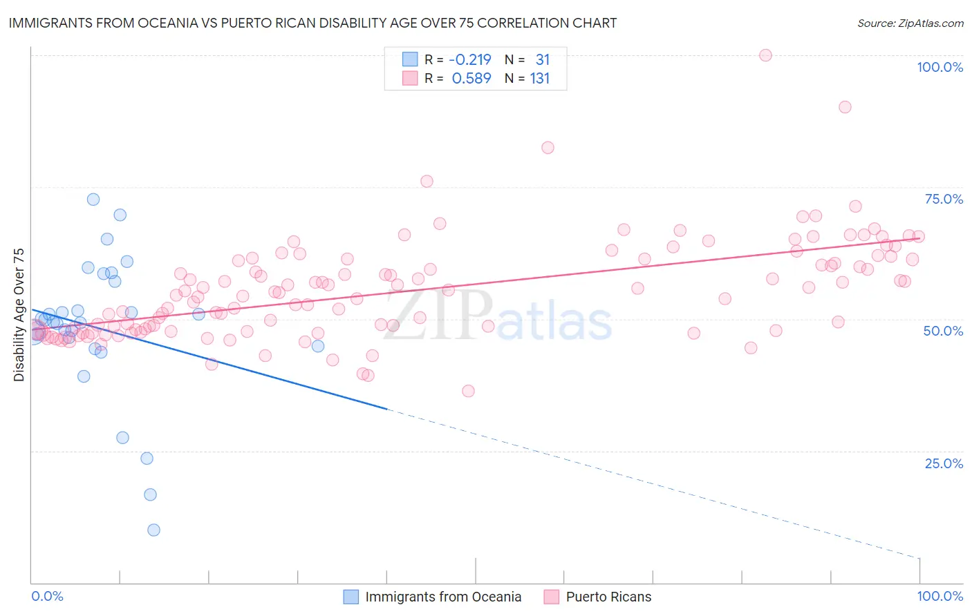 Immigrants from Oceania vs Puerto Rican Disability Age Over 75