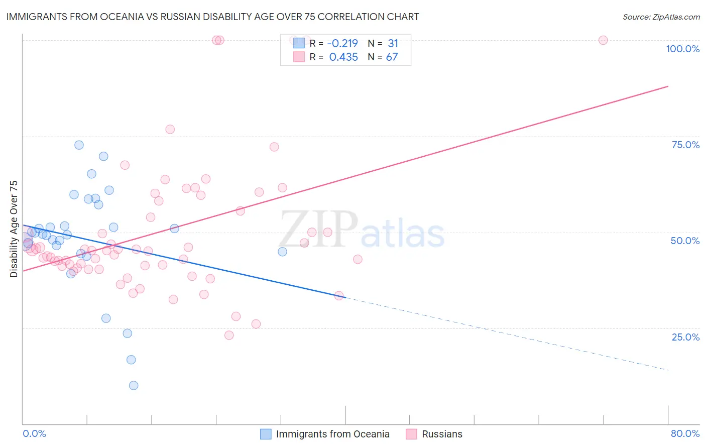 Immigrants from Oceania vs Russian Disability Age Over 75