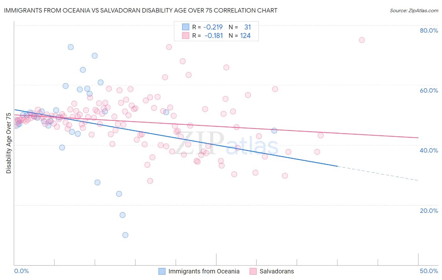 Immigrants from Oceania vs Salvadoran Disability Age Over 75