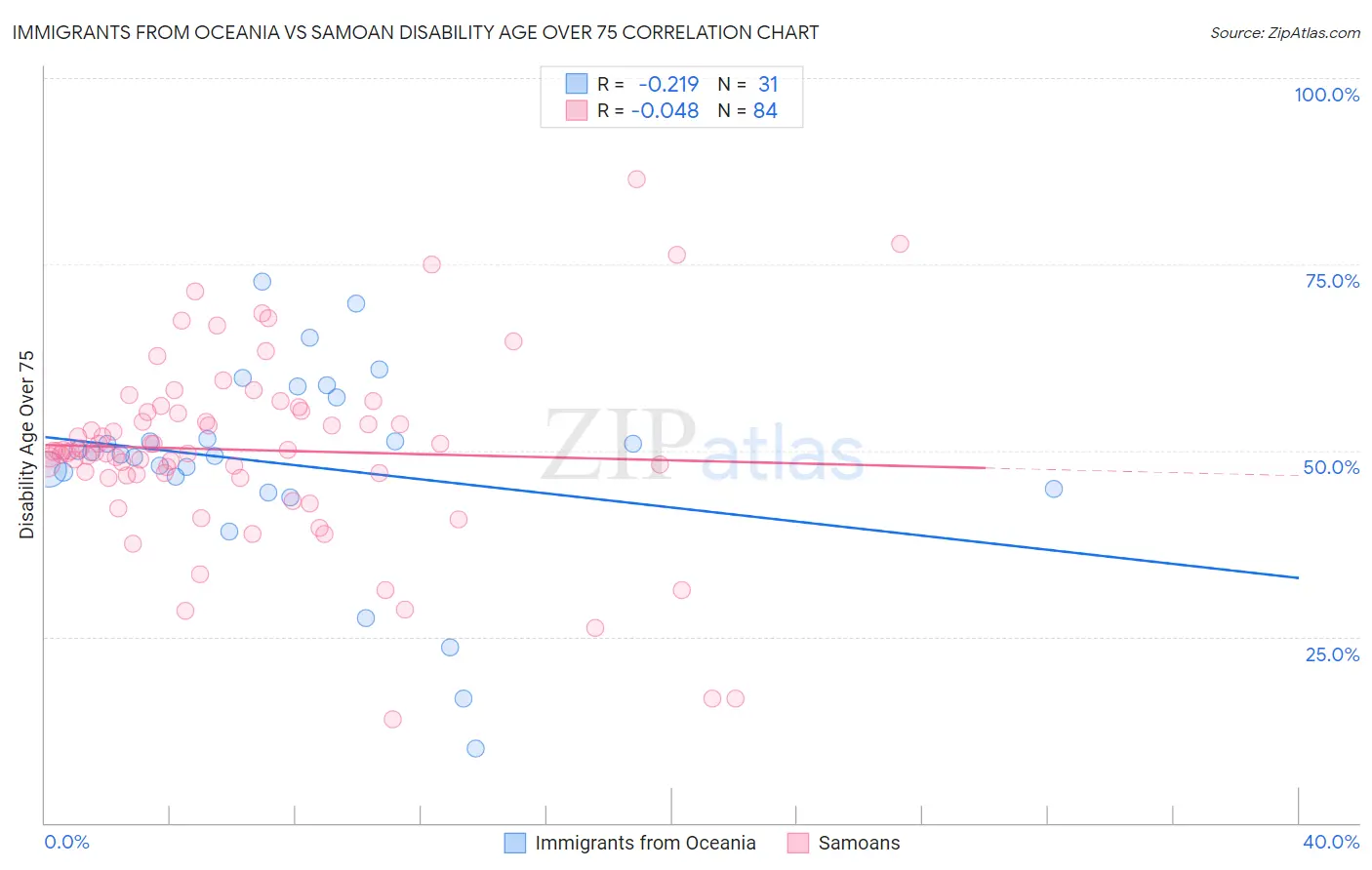Immigrants from Oceania vs Samoan Disability Age Over 75