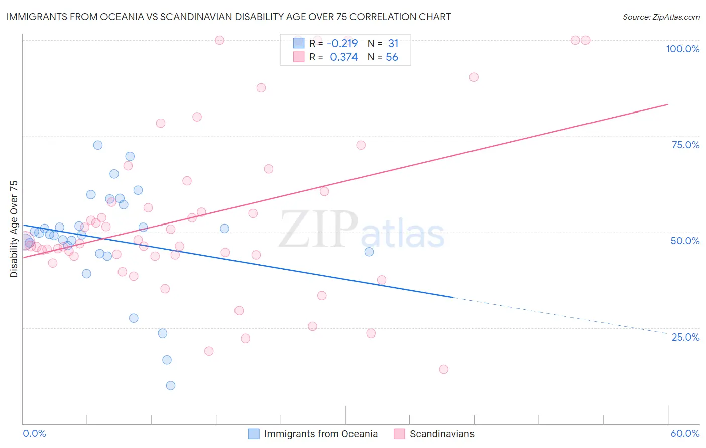 Immigrants from Oceania vs Scandinavian Disability Age Over 75
