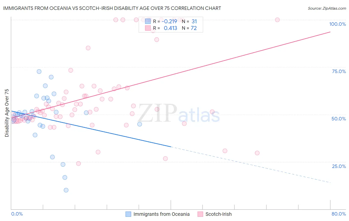 Immigrants from Oceania vs Scotch-Irish Disability Age Over 75