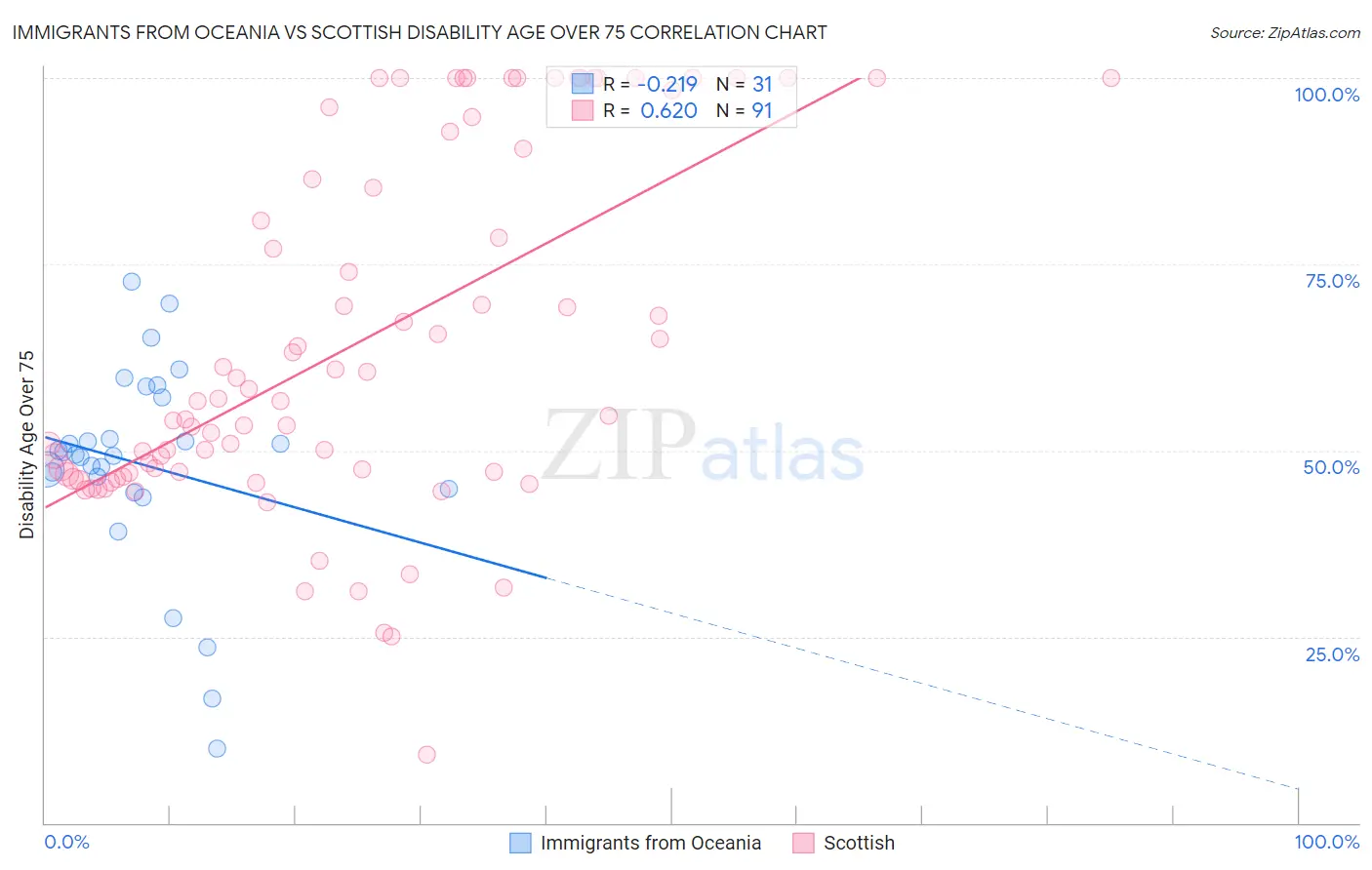 Immigrants from Oceania vs Scottish Disability Age Over 75