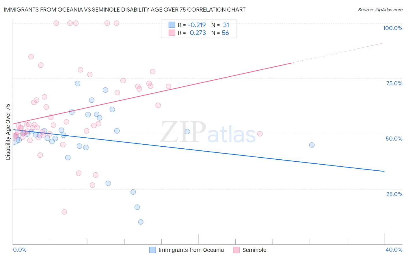 Immigrants from Oceania vs Seminole Disability Age Over 75