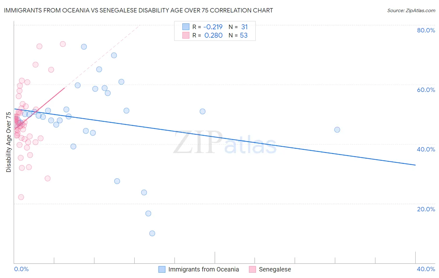 Immigrants from Oceania vs Senegalese Disability Age Over 75