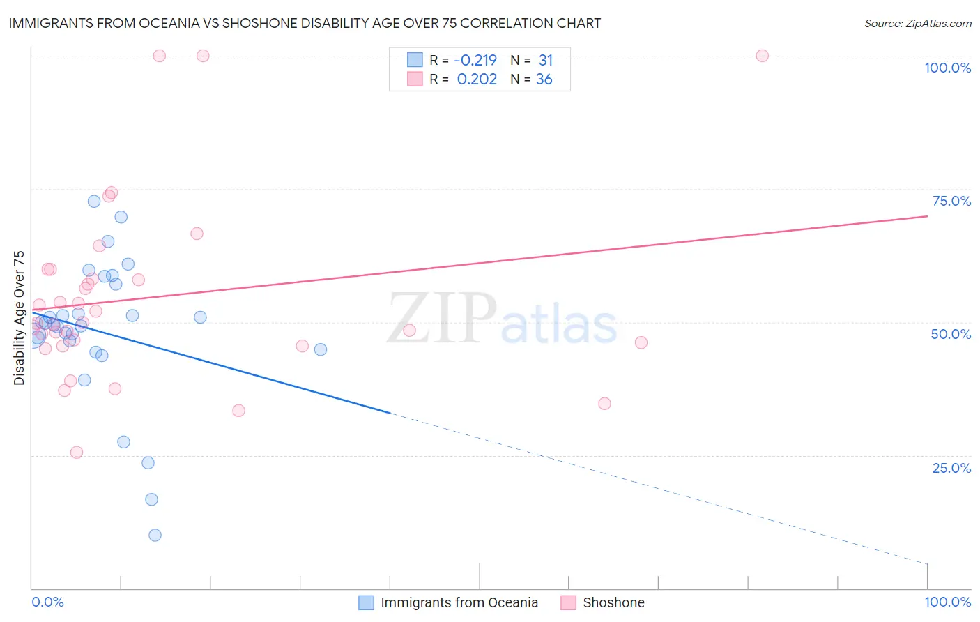 Immigrants from Oceania vs Shoshone Disability Age Over 75