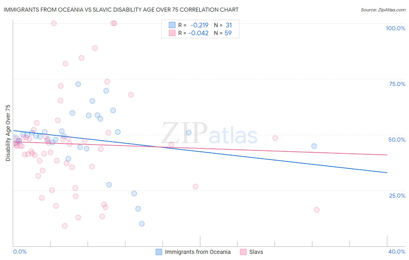 Immigrants from Oceania vs Slavic Disability Age Over 75