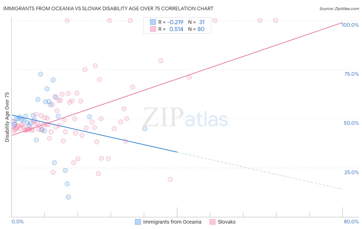 Immigrants from Oceania vs Slovak Disability Age Over 75