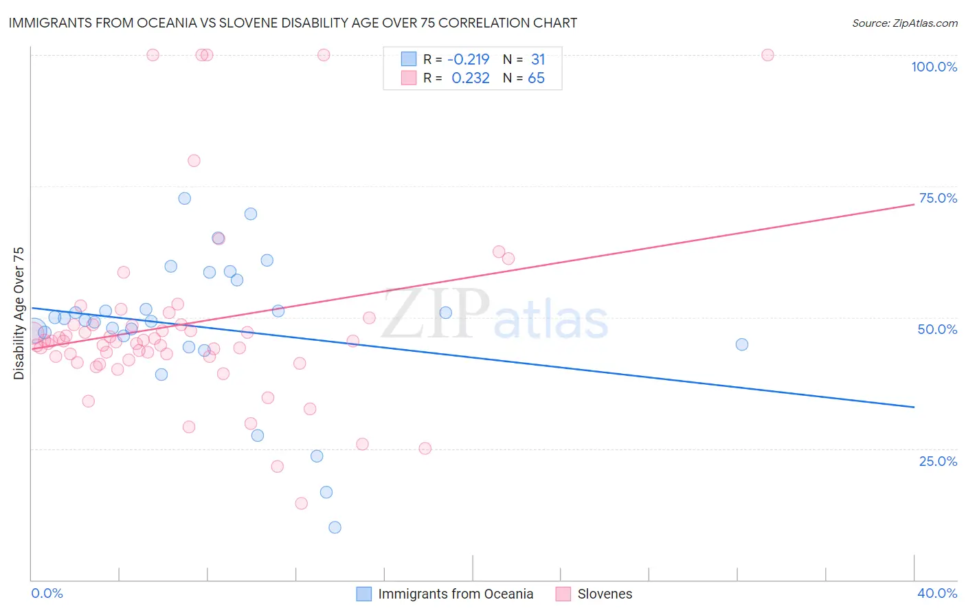Immigrants from Oceania vs Slovene Disability Age Over 75
