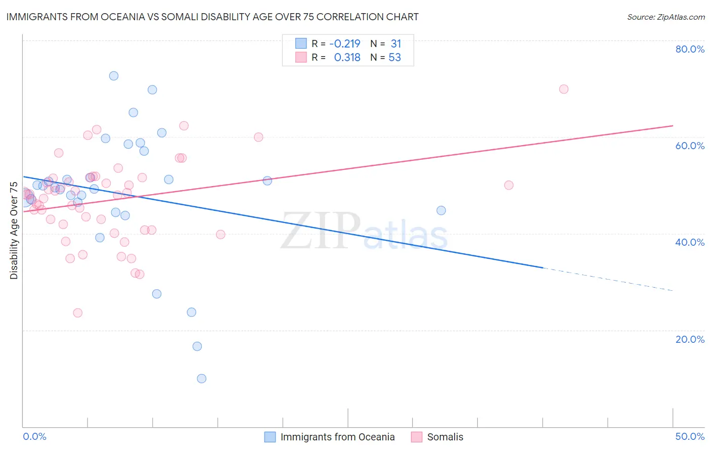 Immigrants from Oceania vs Somali Disability Age Over 75