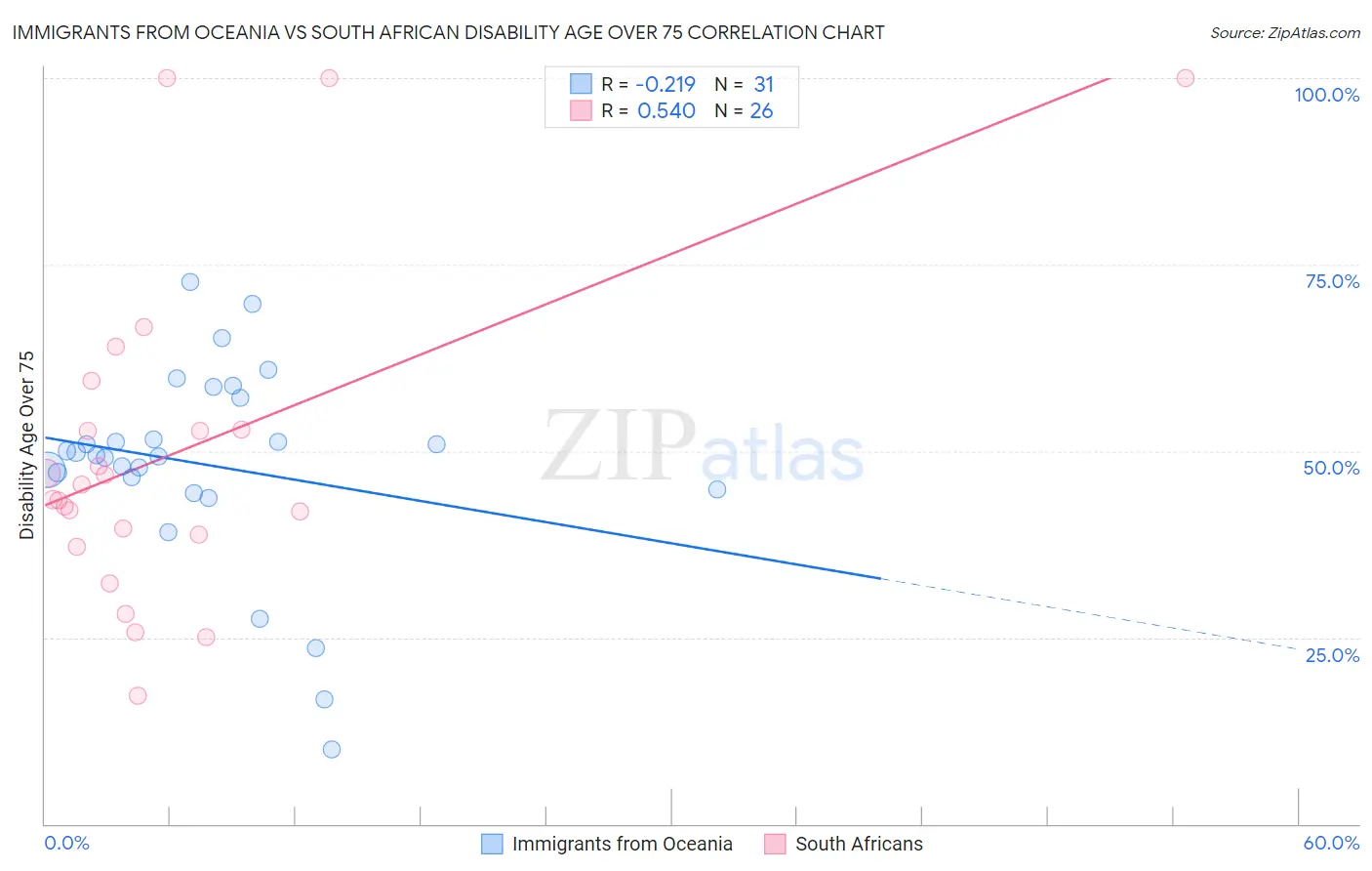 Immigrants from Oceania vs South African Disability Age Over 75