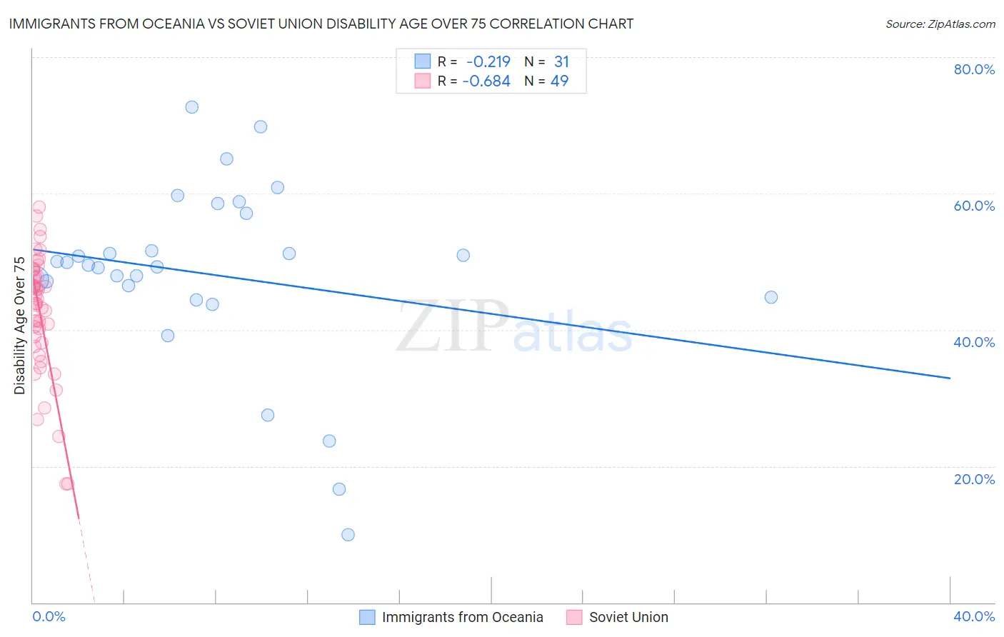 Immigrants from Oceania vs Soviet Union Disability Age Over 75