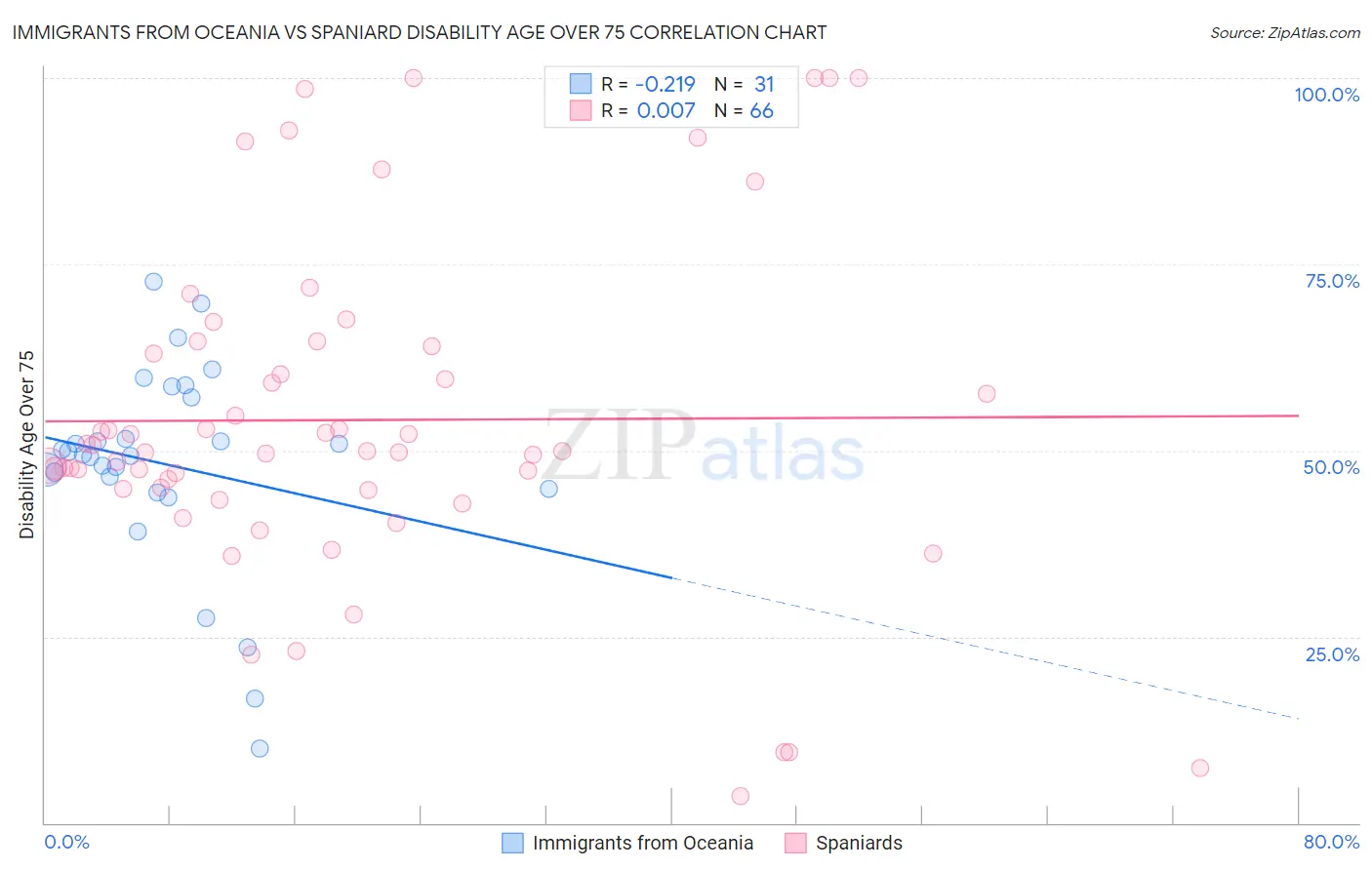 Immigrants from Oceania vs Spaniard Disability Age Over 75