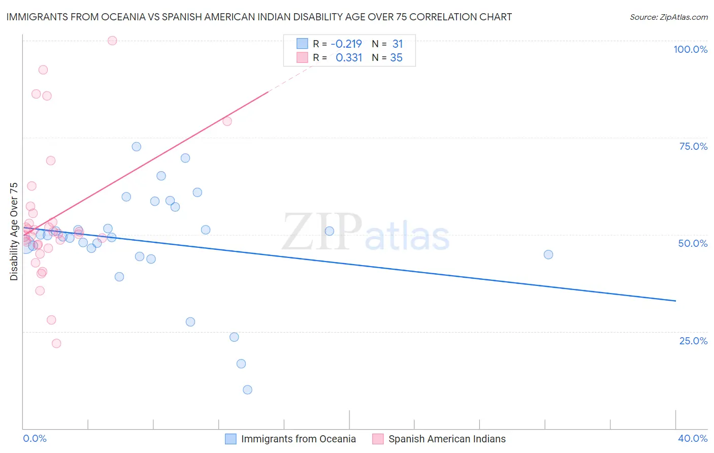 Immigrants from Oceania vs Spanish American Indian Disability Age Over 75