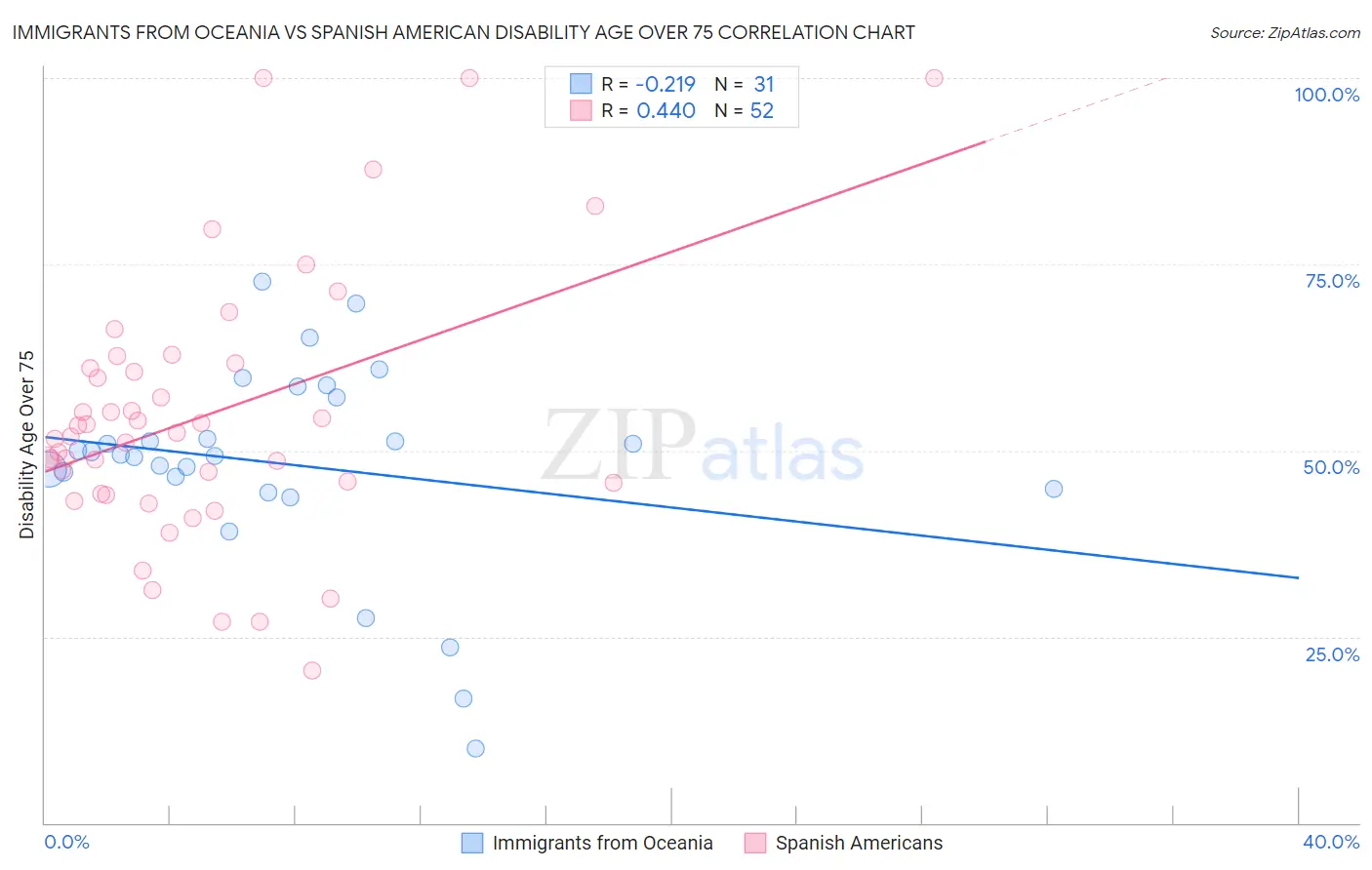 Immigrants from Oceania vs Spanish American Disability Age Over 75
