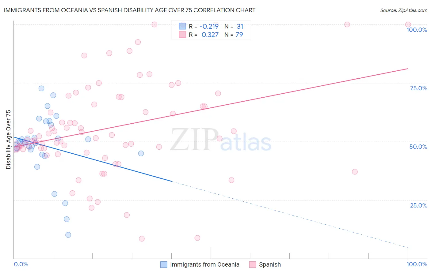 Immigrants from Oceania vs Spanish Disability Age Over 75