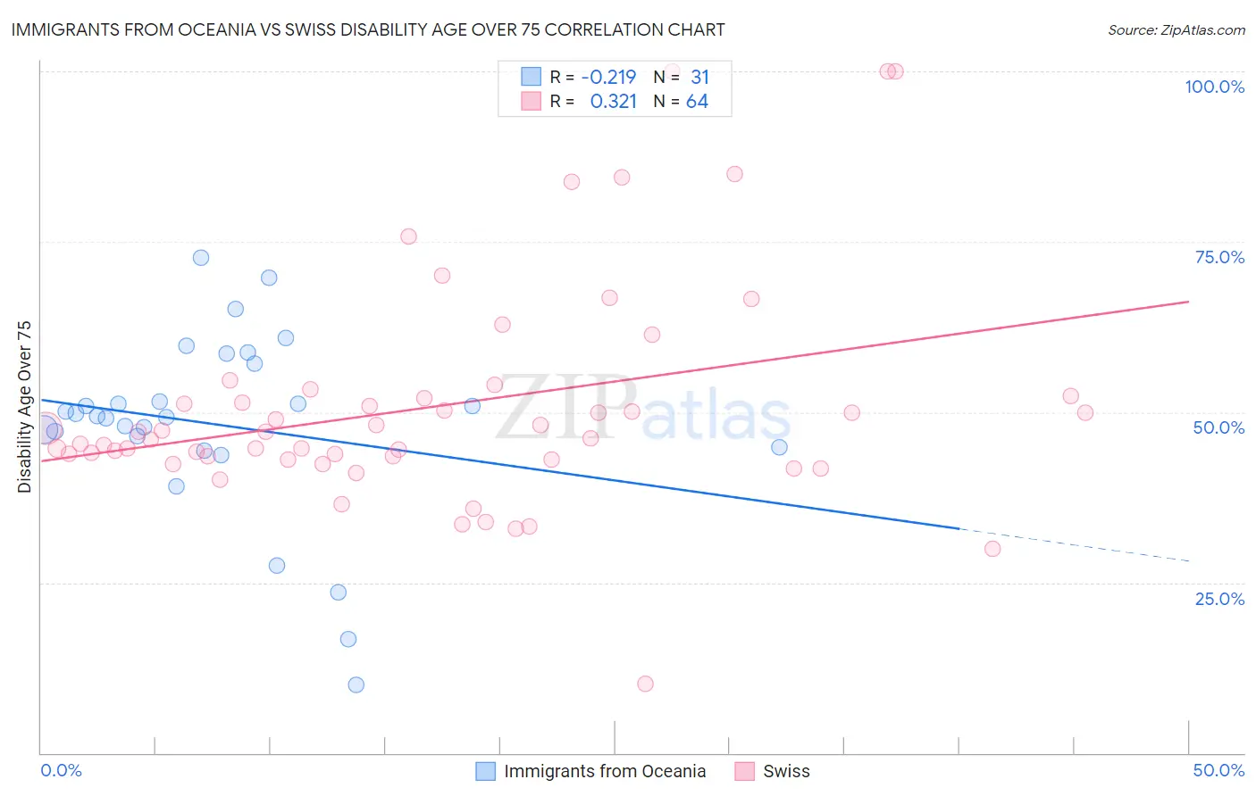 Immigrants from Oceania vs Swiss Disability Age Over 75