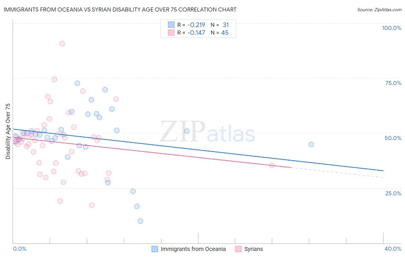 Immigrants from Oceania vs Syrian Disability Age Over 75