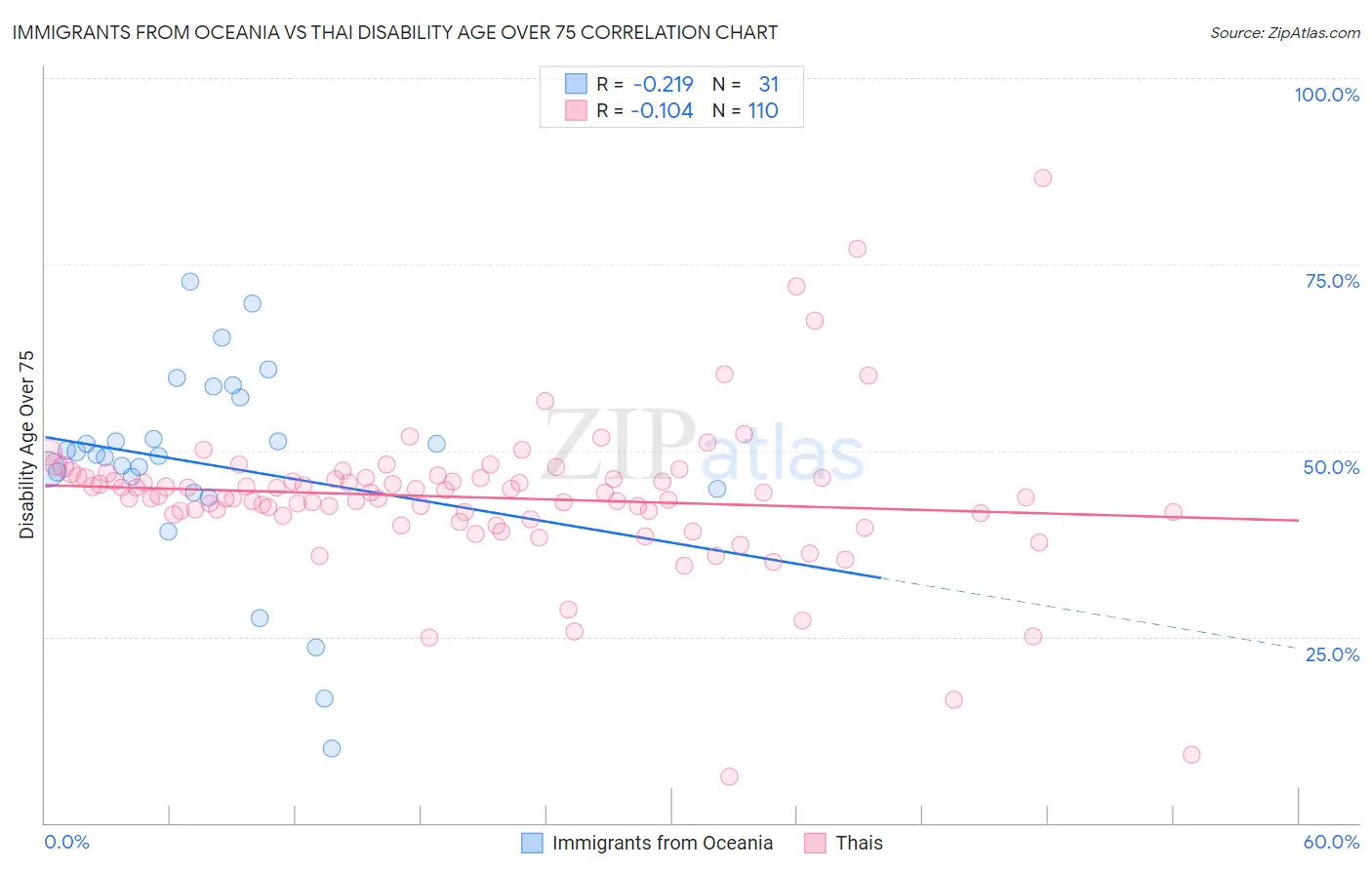 Immigrants from Oceania vs Thai Disability Age Over 75