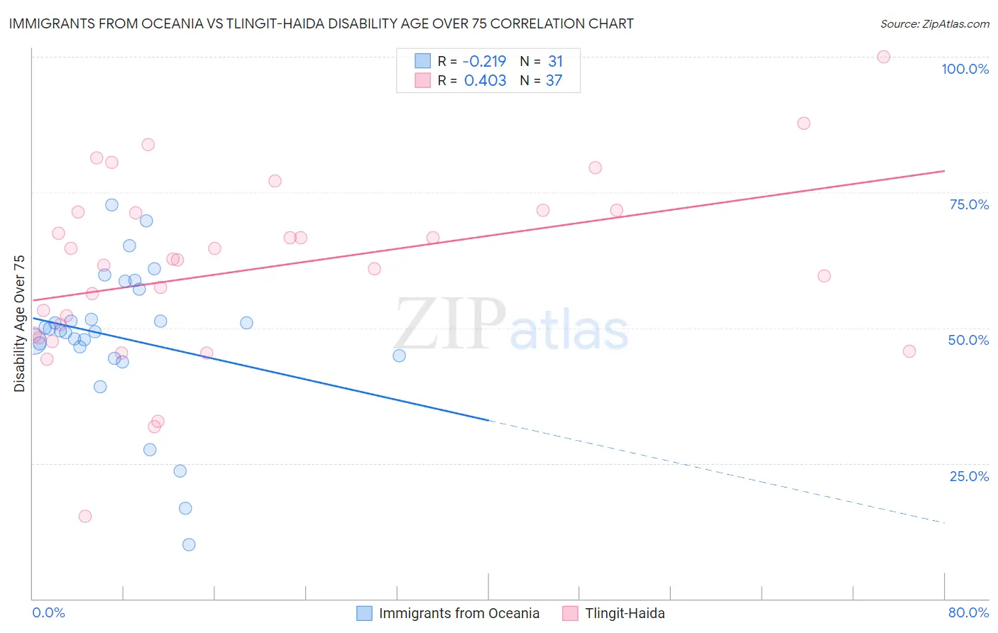 Immigrants from Oceania vs Tlingit-Haida Disability Age Over 75