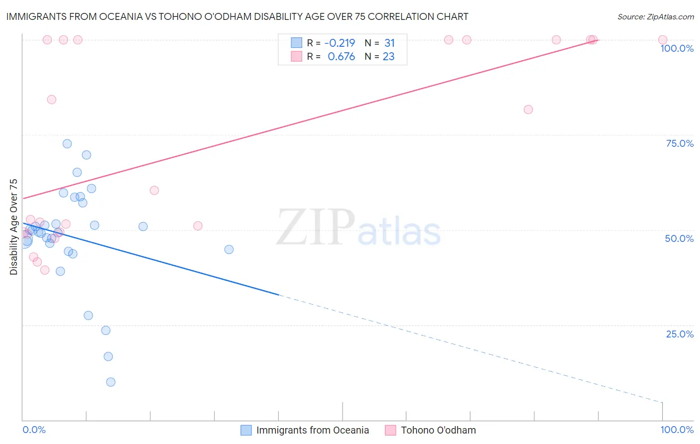 Immigrants from Oceania vs Tohono O'odham Disability Age Over 75