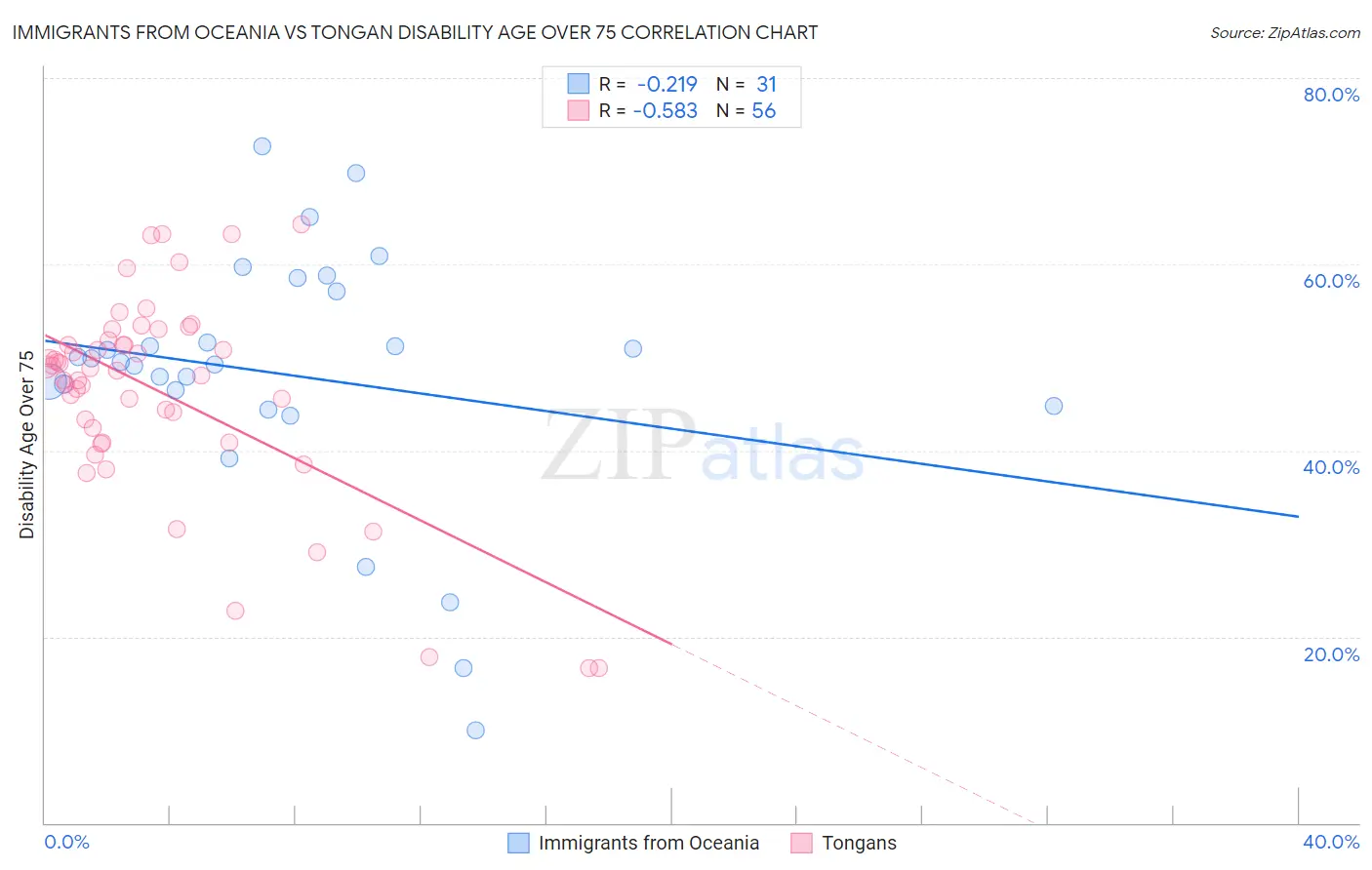 Immigrants from Oceania vs Tongan Disability Age Over 75