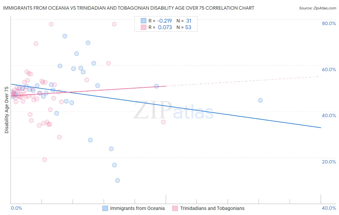 Immigrants from Oceania vs Trinidadian and Tobagonian Disability Age Over 75