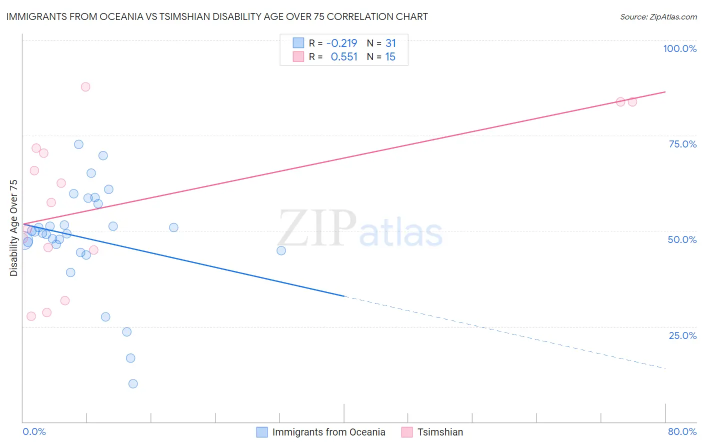Immigrants from Oceania vs Tsimshian Disability Age Over 75