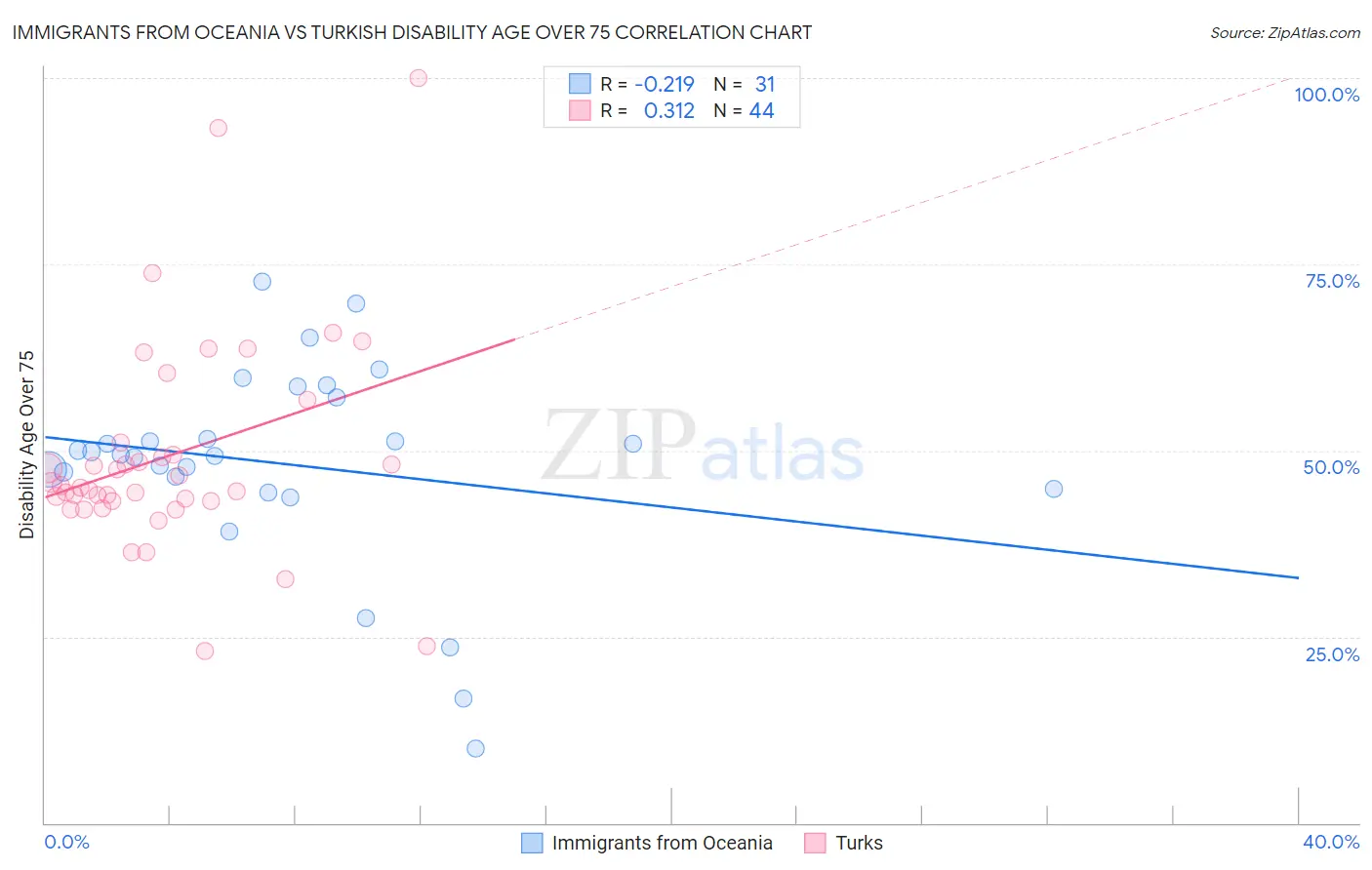 Immigrants from Oceania vs Turkish Disability Age Over 75