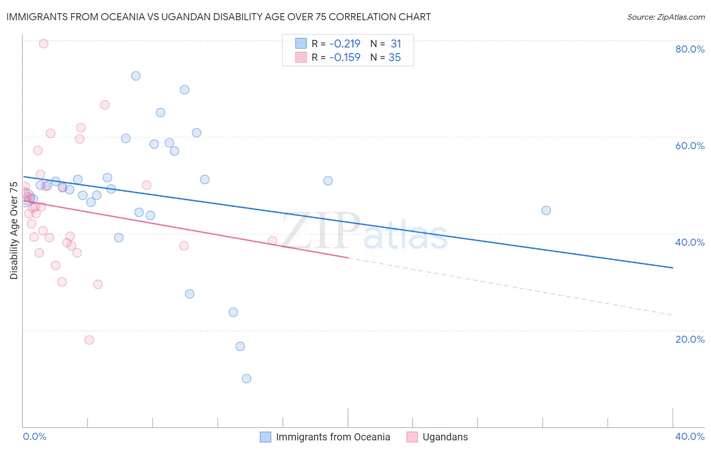 Immigrants from Oceania vs Ugandan Disability Age Over 75