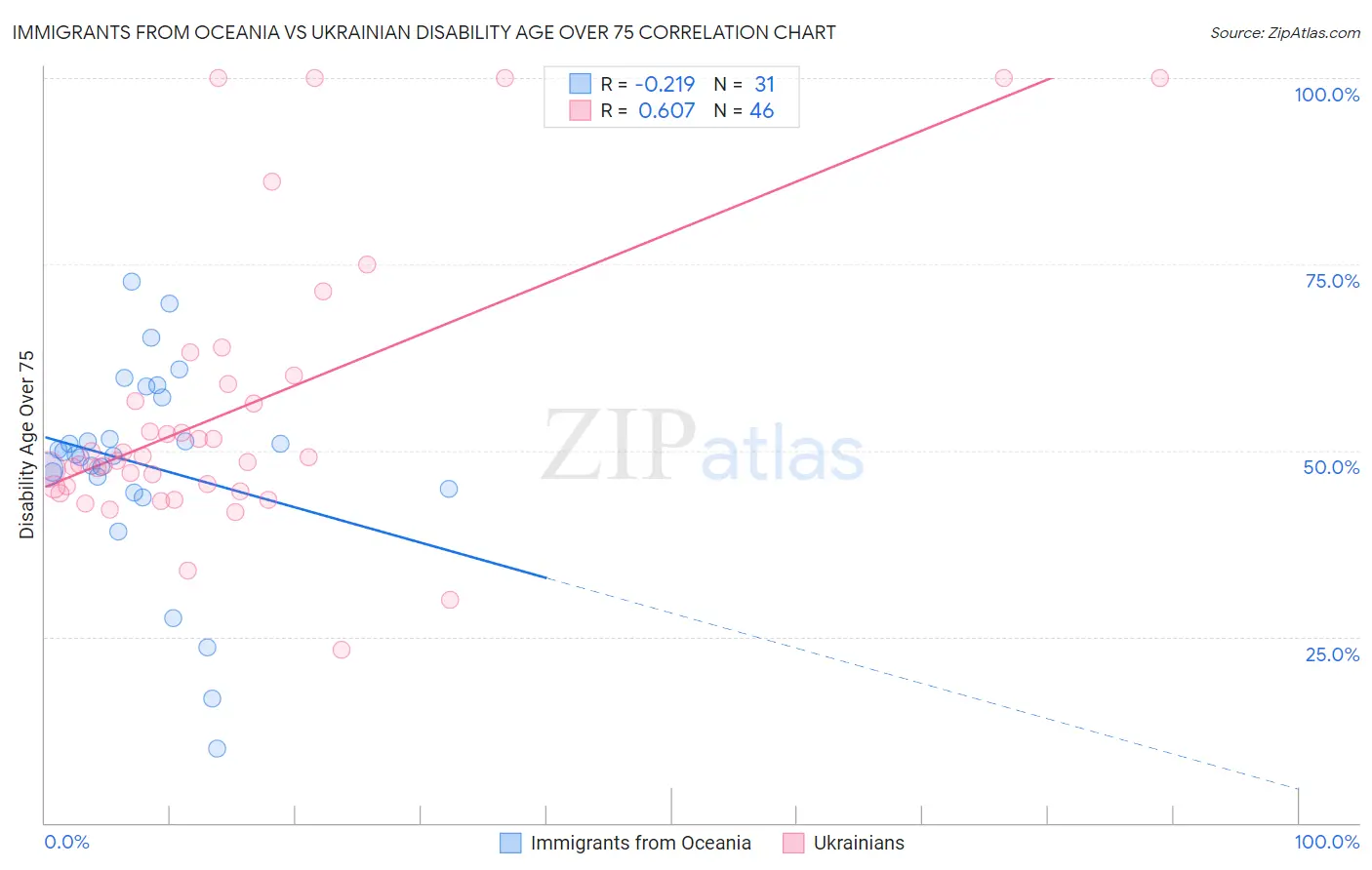 Immigrants from Oceania vs Ukrainian Disability Age Over 75