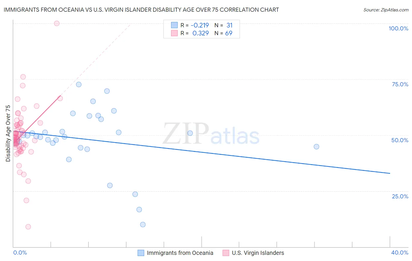 Immigrants from Oceania vs U.S. Virgin Islander Disability Age Over 75