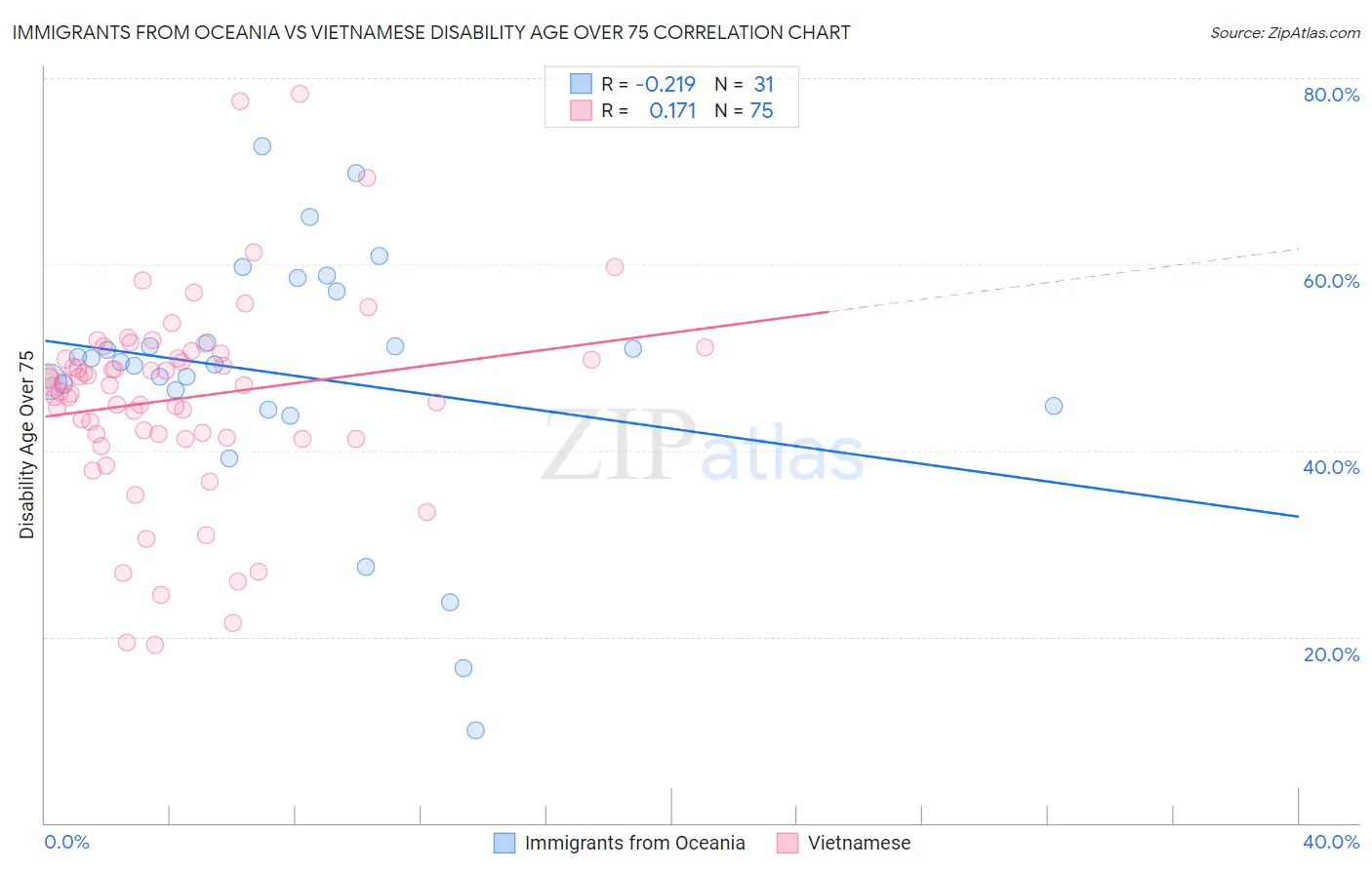 Immigrants from Oceania vs Vietnamese Disability Age Over 75