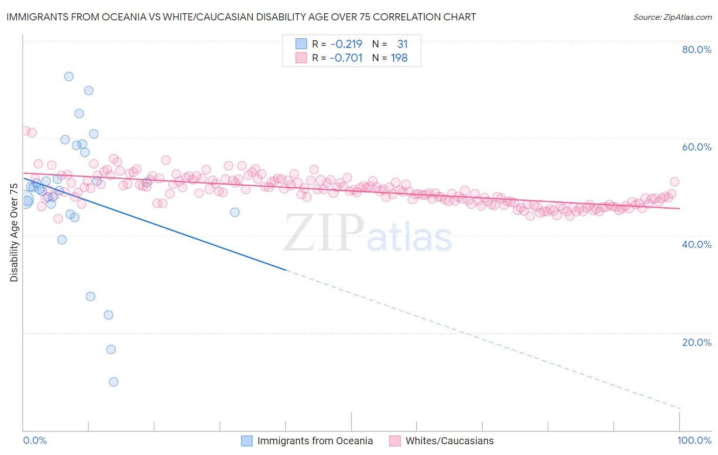 Immigrants from Oceania vs White/Caucasian Disability Age Over 75