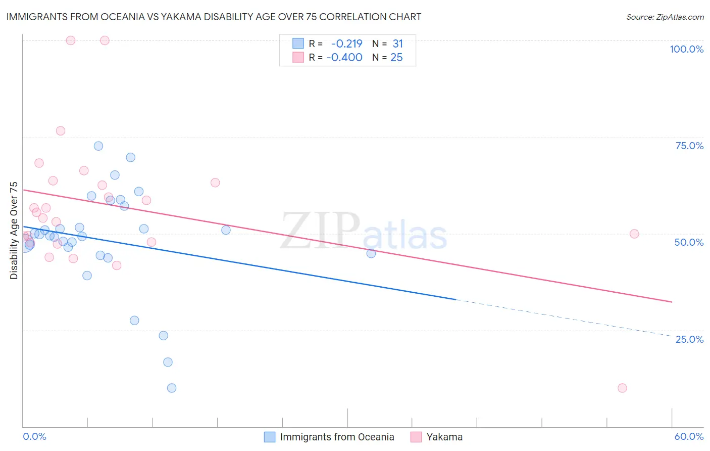 Immigrants from Oceania vs Yakama Disability Age Over 75