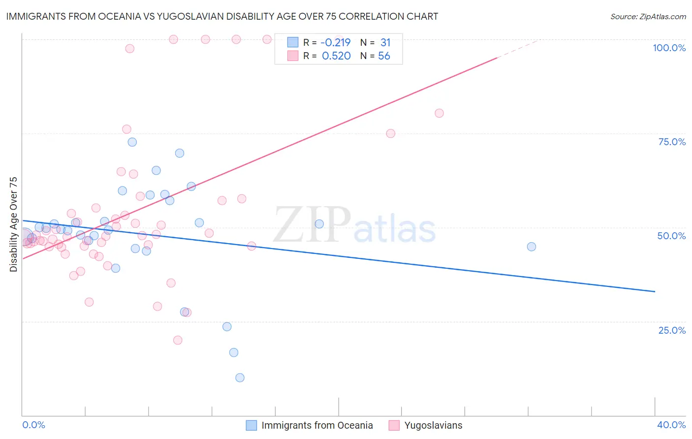 Immigrants from Oceania vs Yugoslavian Disability Age Over 75