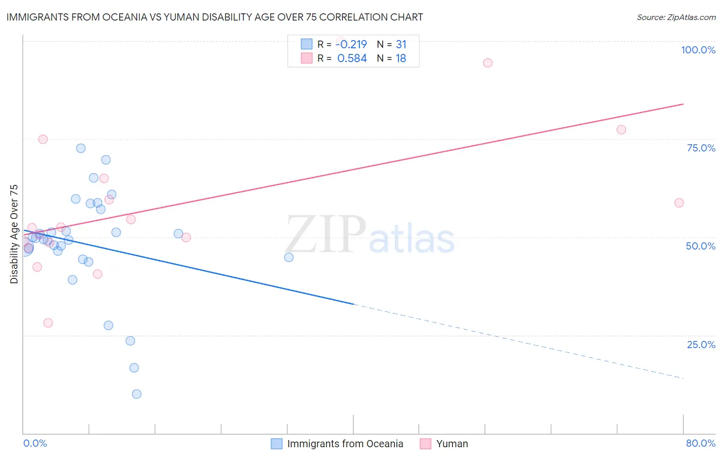 Immigrants from Oceania vs Yuman Disability Age Over 75
