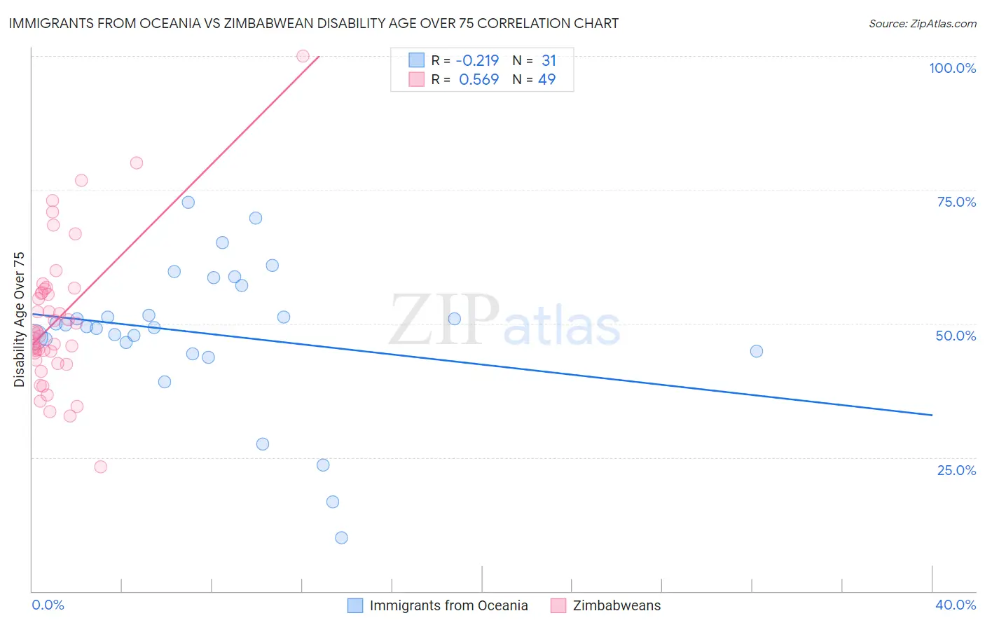 Immigrants from Oceania vs Zimbabwean Disability Age Over 75