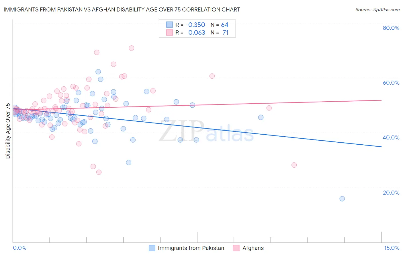 Immigrants from Pakistan vs Afghan Disability Age Over 75