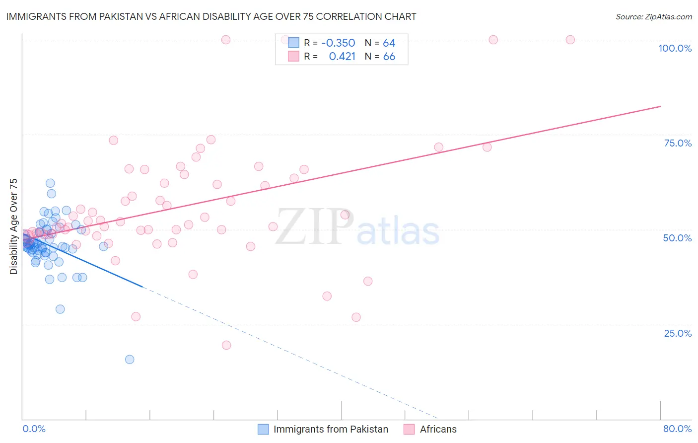 Immigrants from Pakistan vs African Disability Age Over 75