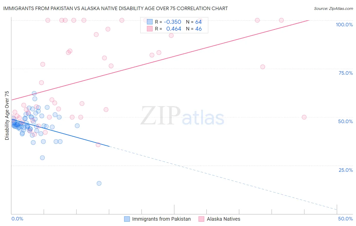 Immigrants from Pakistan vs Alaska Native Disability Age Over 75