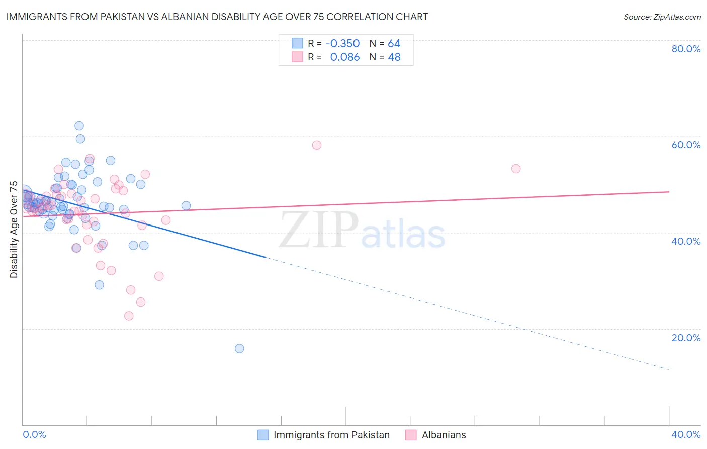 Immigrants from Pakistan vs Albanian Disability Age Over 75