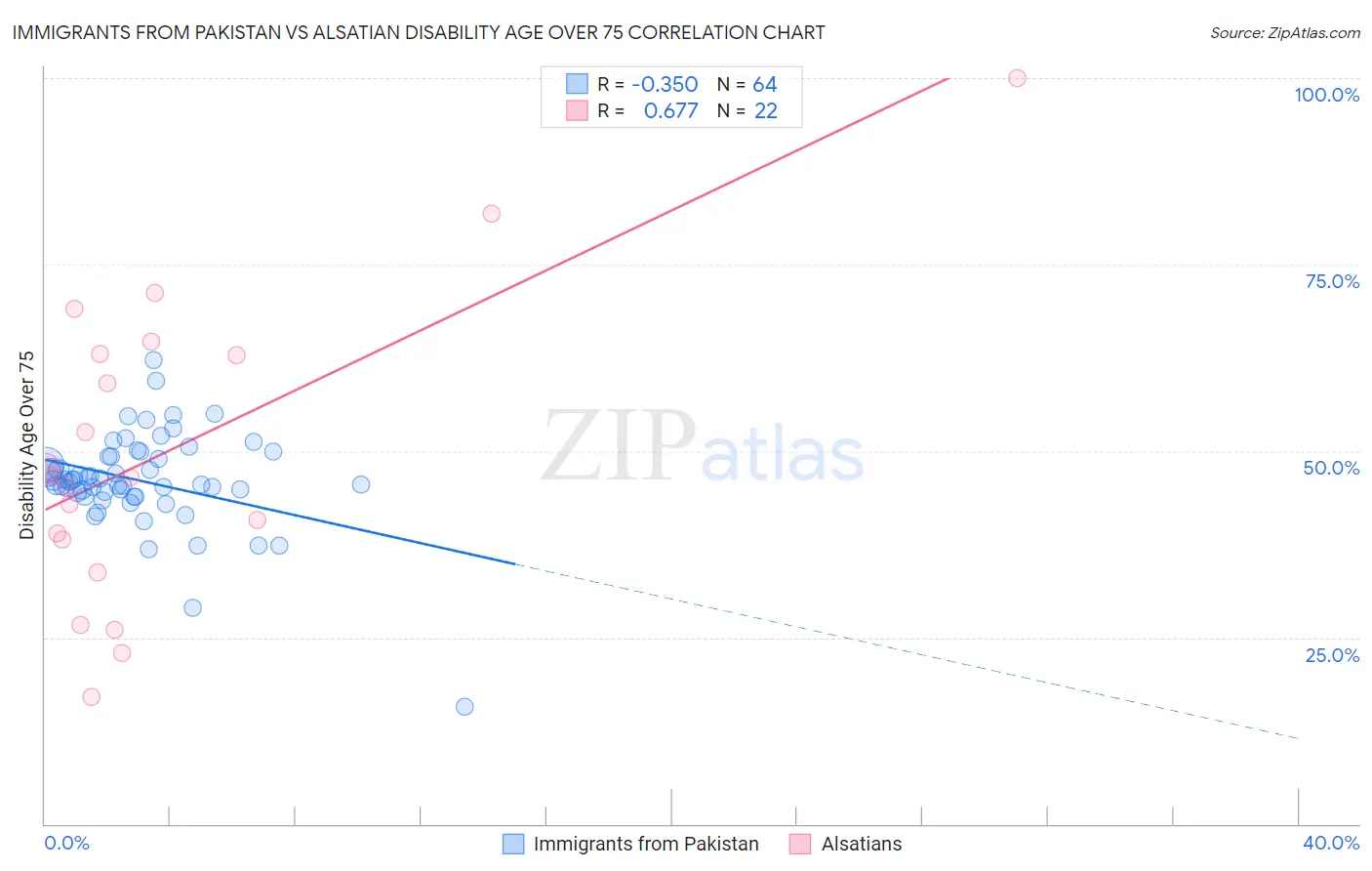 Immigrants from Pakistan vs Alsatian Disability Age Over 75