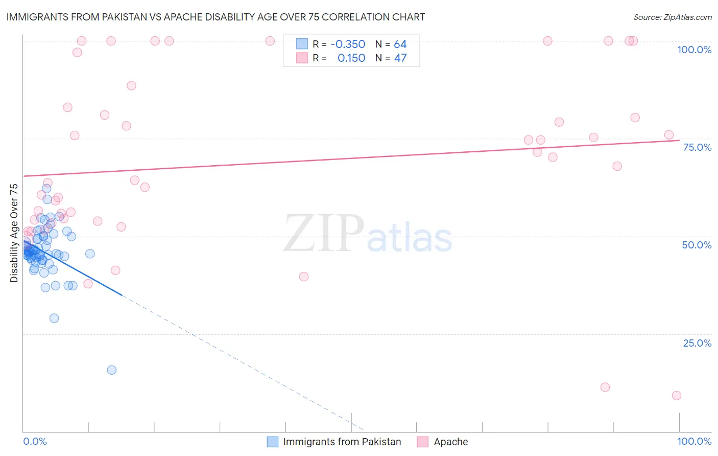 Immigrants from Pakistan vs Apache Disability Age Over 75