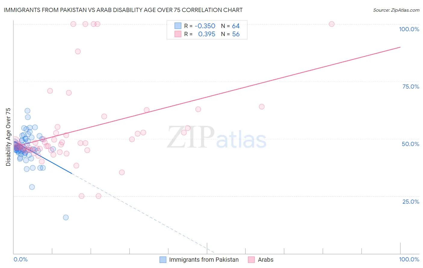 Immigrants from Pakistan vs Arab Disability Age Over 75