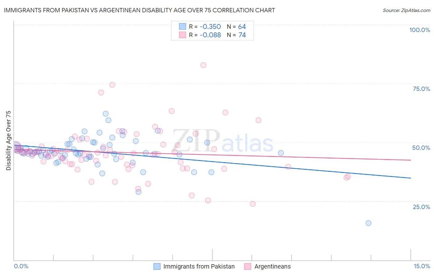 Immigrants from Pakistan vs Argentinean Disability Age Over 75